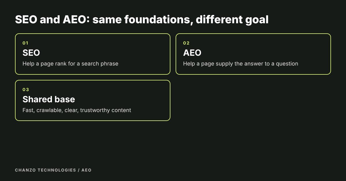 Three boxes comparing SEO, AEO and the foundations they share