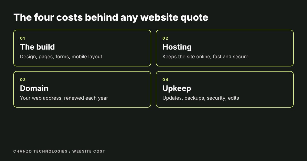 Four boxes showing the four costs behind a website quote: build, hosting, domain and upkeep