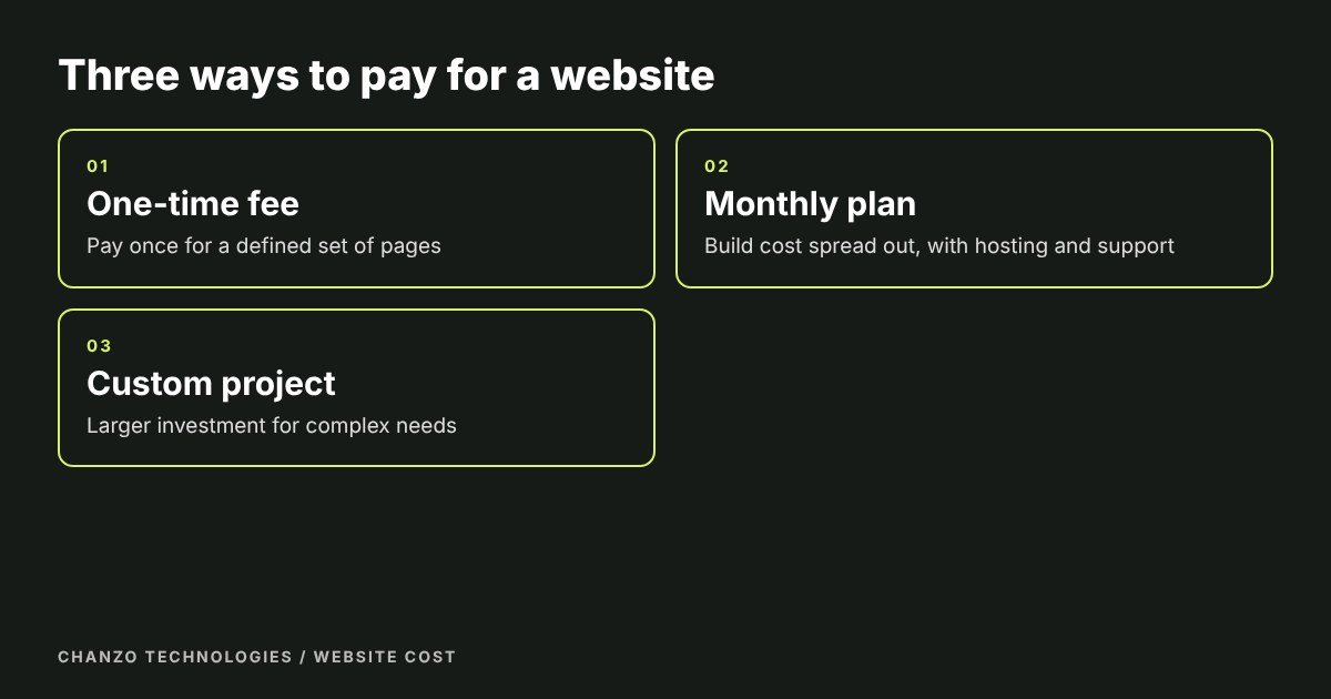 Three boxes showing three ways to pay for a website: one-time fee, monthly plan and custom project
