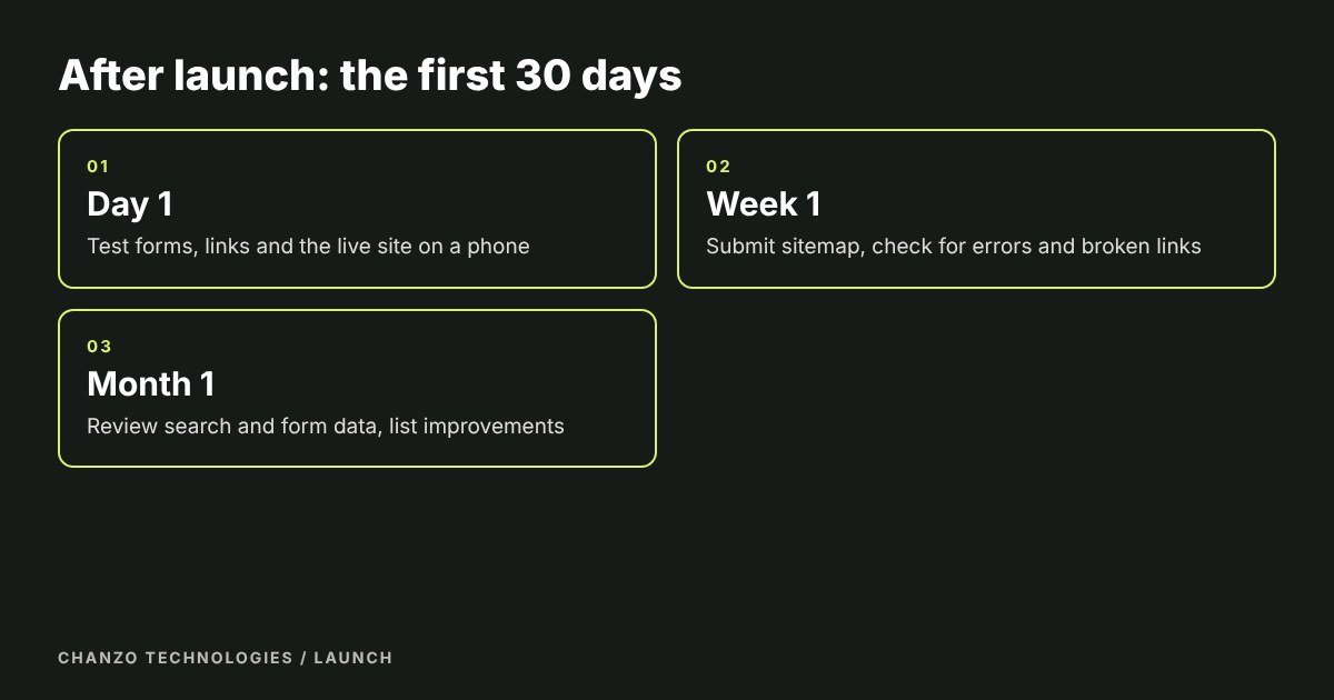 Three boxes showing what to check on day one, week one and month one after launch