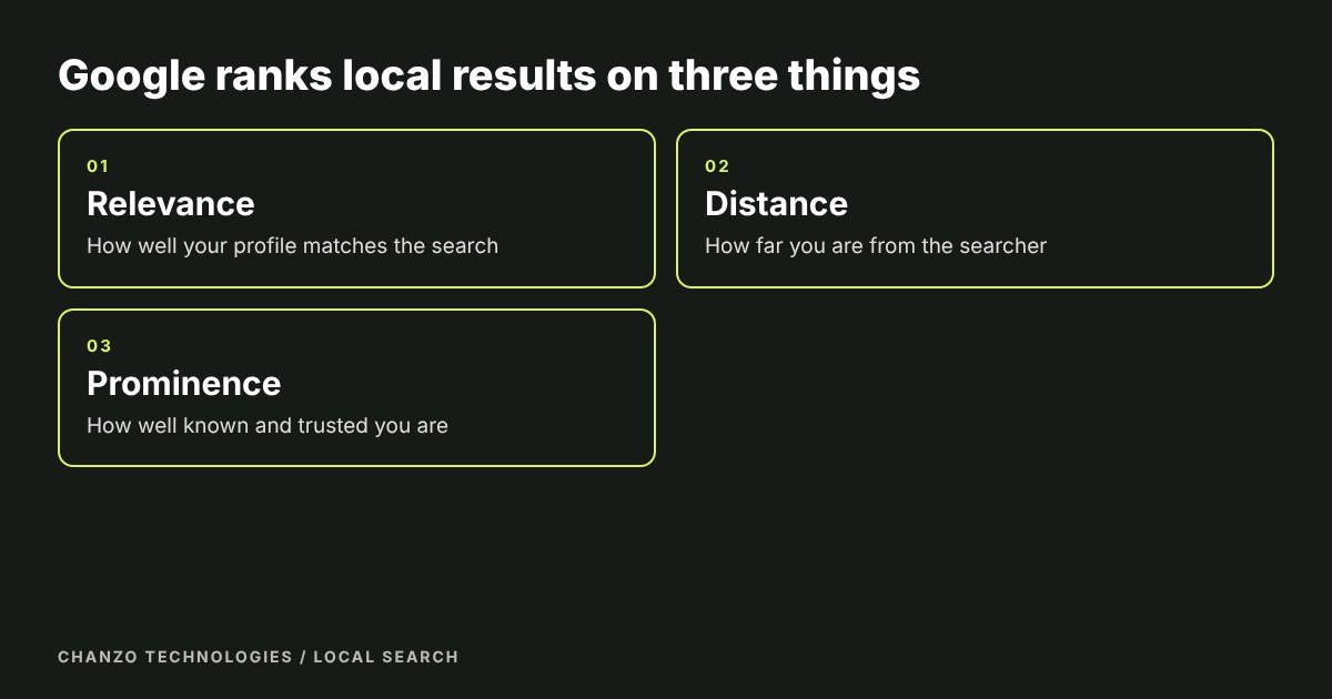 Three boxes showing the factors Google uses to rank local results: relevance, distance and prominence