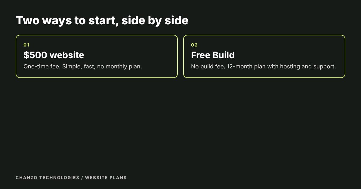 Two boxes comparing a one-time $500 website with a Free Build monthly membership