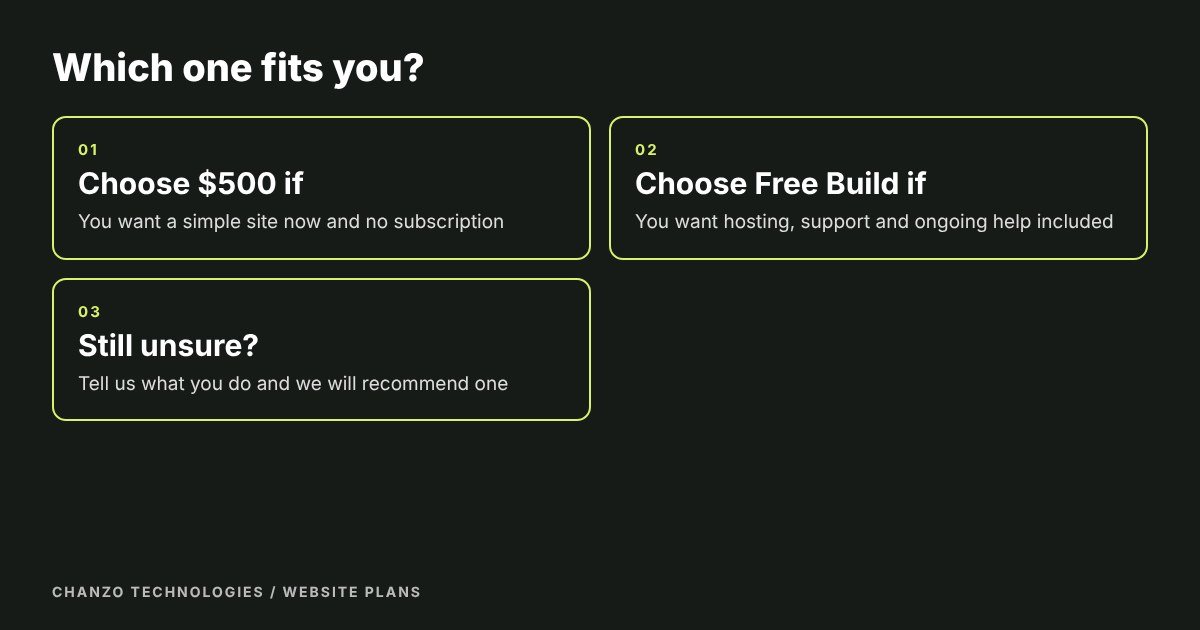 Three boxes helping a business owner decide between a $500 website and a Free Build membership