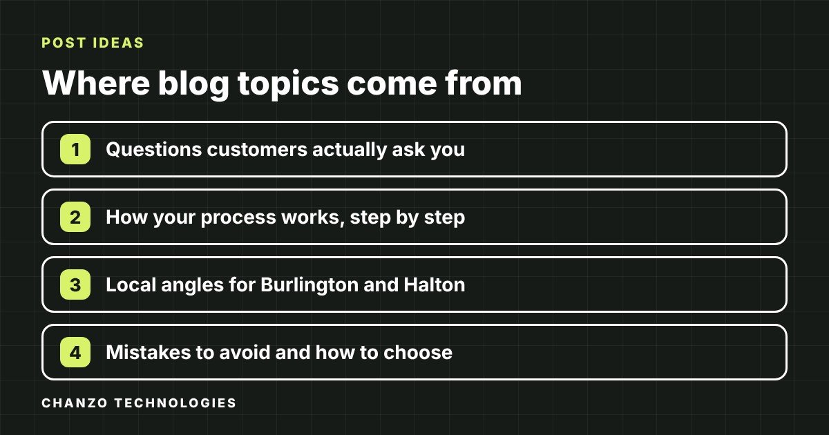 Card listing four sources of blog topics: customer questions, your process, local angles, and mistakes to avoid